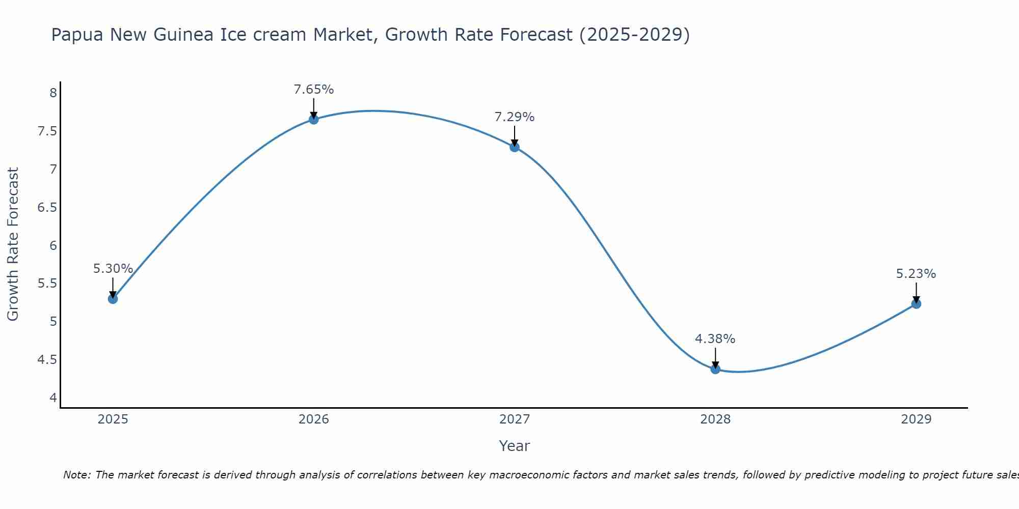 Papua New Guinea Ice cream Market Growth Rate